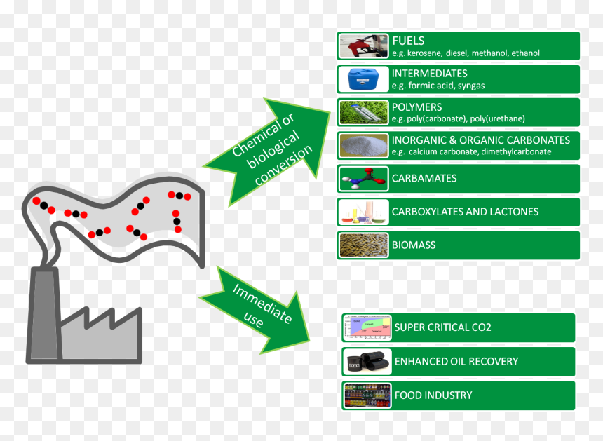 A Combined Biological And Chemical Flue Gas Utilization - Uses Of Co2 In Industry, HD Png Download - carbon dioxide png