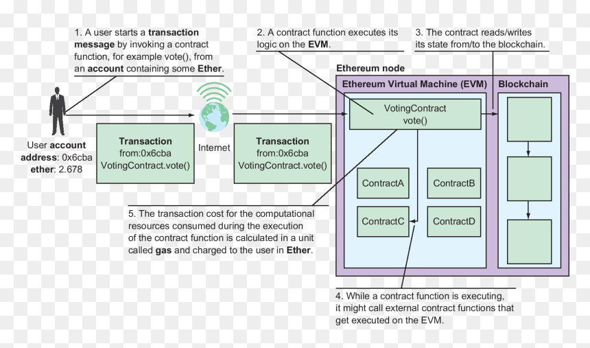 Diagram, HD Png Download - under contract png
