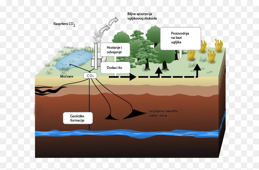 Carbon Capture And Storage, HD Png Download - carbon dioxide png