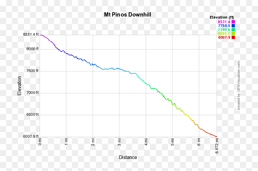 Mount Pinos Downhill Profile - Plot, HD Png Download - pinos png