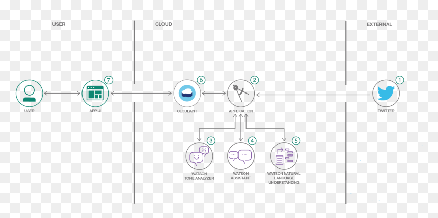 Diagram, HD Png Download - twitter circle png