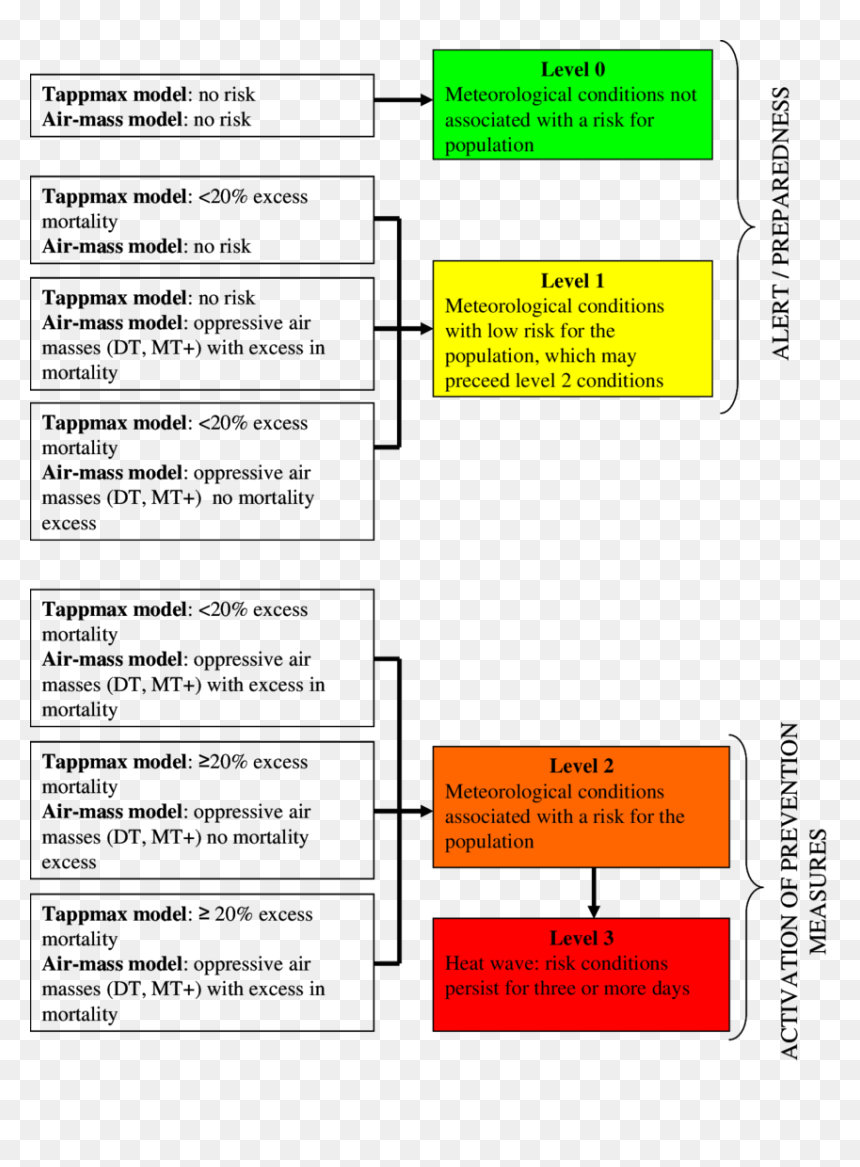 Diagram, HD Png Download - heat wave png
