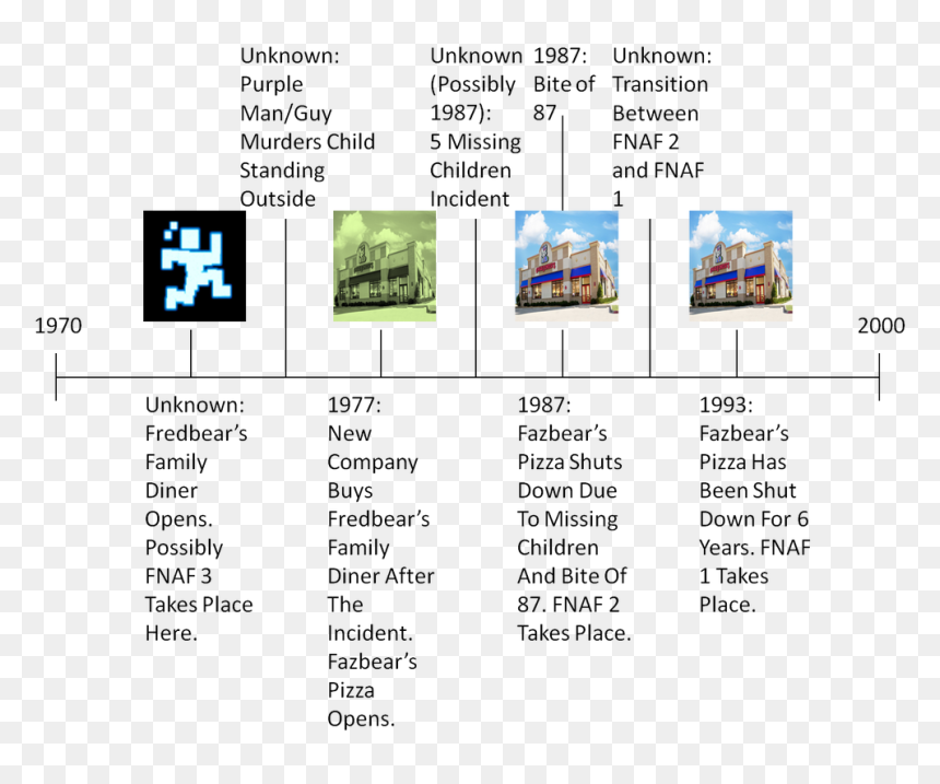 Picture - Fnaf Storyline Game Theory, HD Png Download - fredbear png