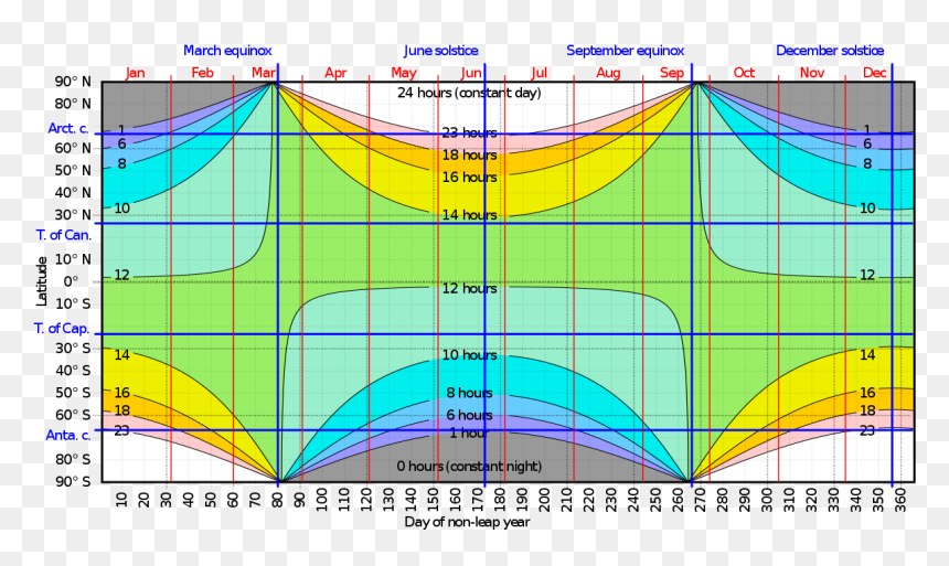 Hours Of Daylight Vs Latitude Vs Day, HD Png Download - sun rise png