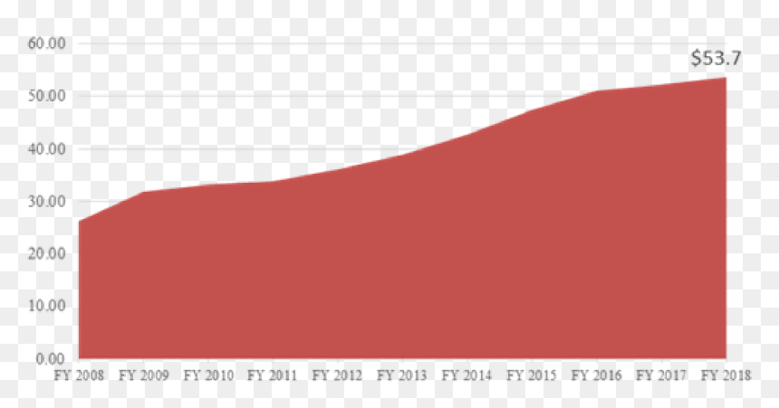 Distributions To Ttus Components - Plot, HD Png Download - texas tech png