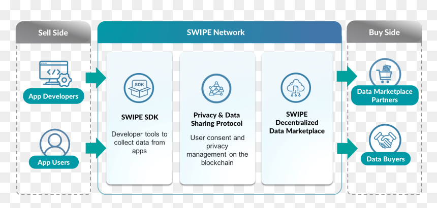 Swipe Network Is A Decentralized Mobile Engagement - Blockchain Infrastructure, HD Png Download - swipe png