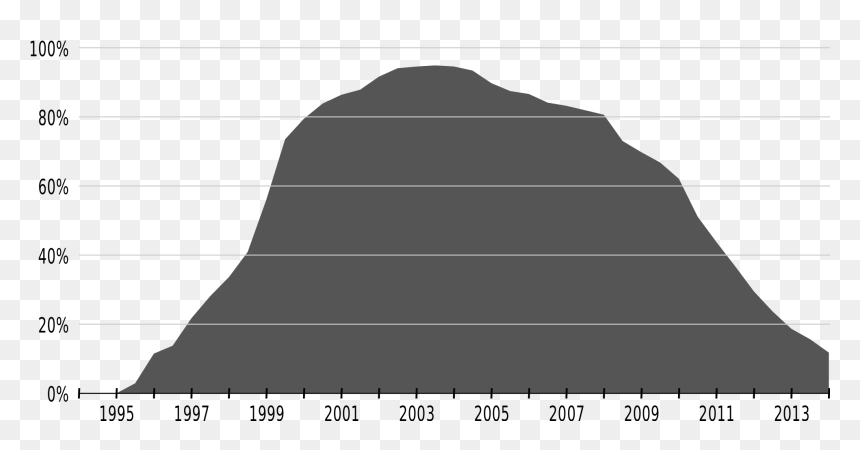 Internet Explorer Usage Data - Stairs, HD Png Download - internet explorer icon png