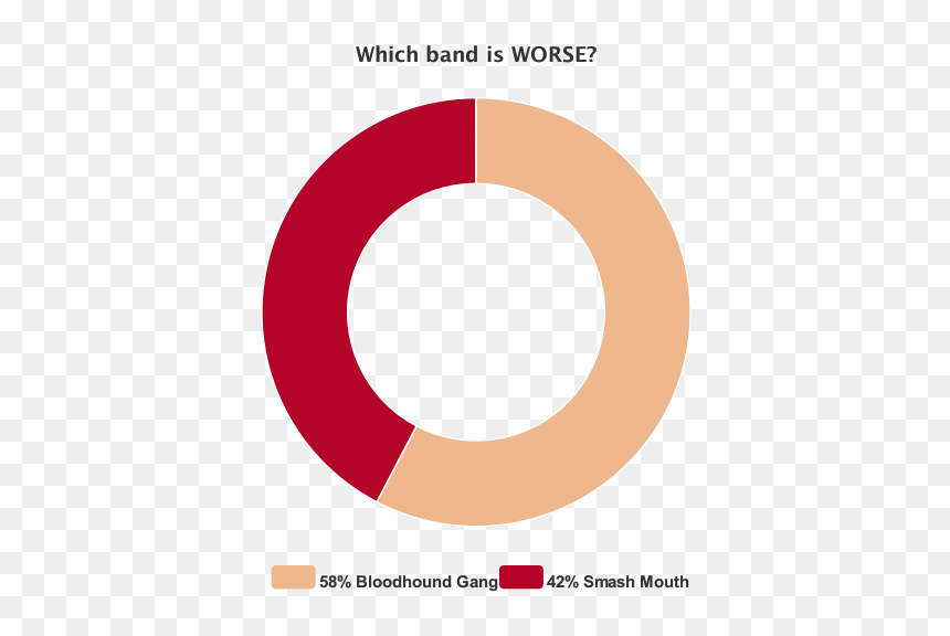 Pie-chart - Circle, HD Png Download - smash mouth png