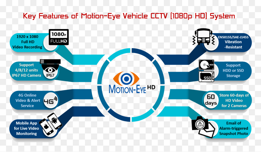 There Are 5 Key Components Of "motion-eye Vehicle Cctv - Ongoing Operations, HD Png Download - motion png
