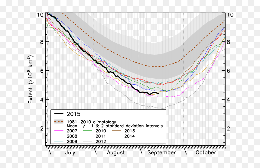 Arctic Sea Ice Seasonal Cycle - Plot, HD Png Download - ice cycles png