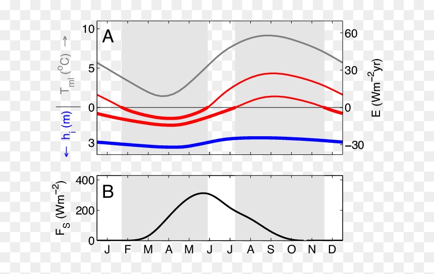 Solar Irradiance Seasonal Cycle, HD Png Download - ice cycles png