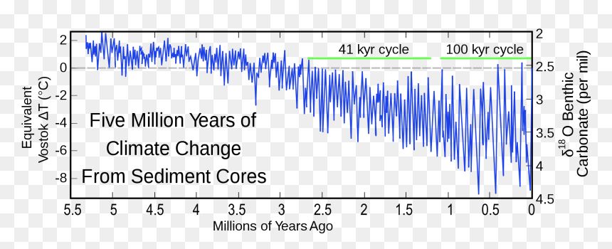 Five Myr Climate Change - Ice Ages Over 50 Million Years Time, HD Png Download - ice cycles png