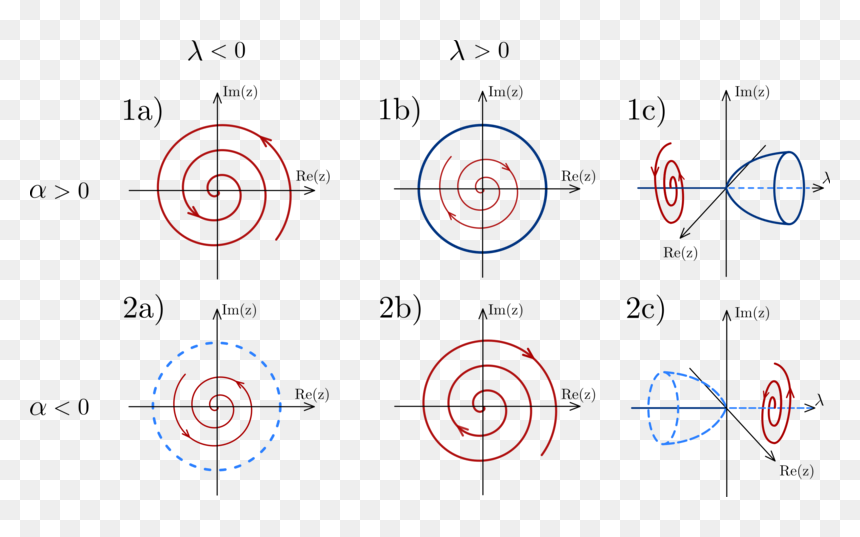 Unstable Limit Cycle, HD Png Download - dashed circle png