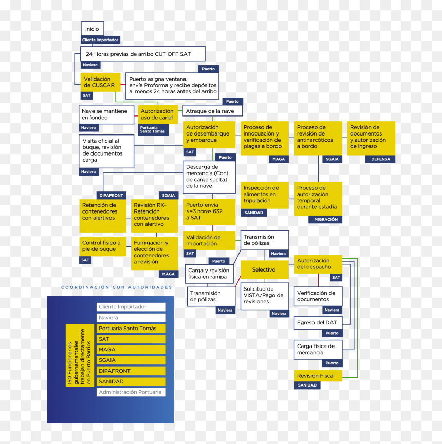 Proceso De Una Importacion, HD Png Download - proceso png
