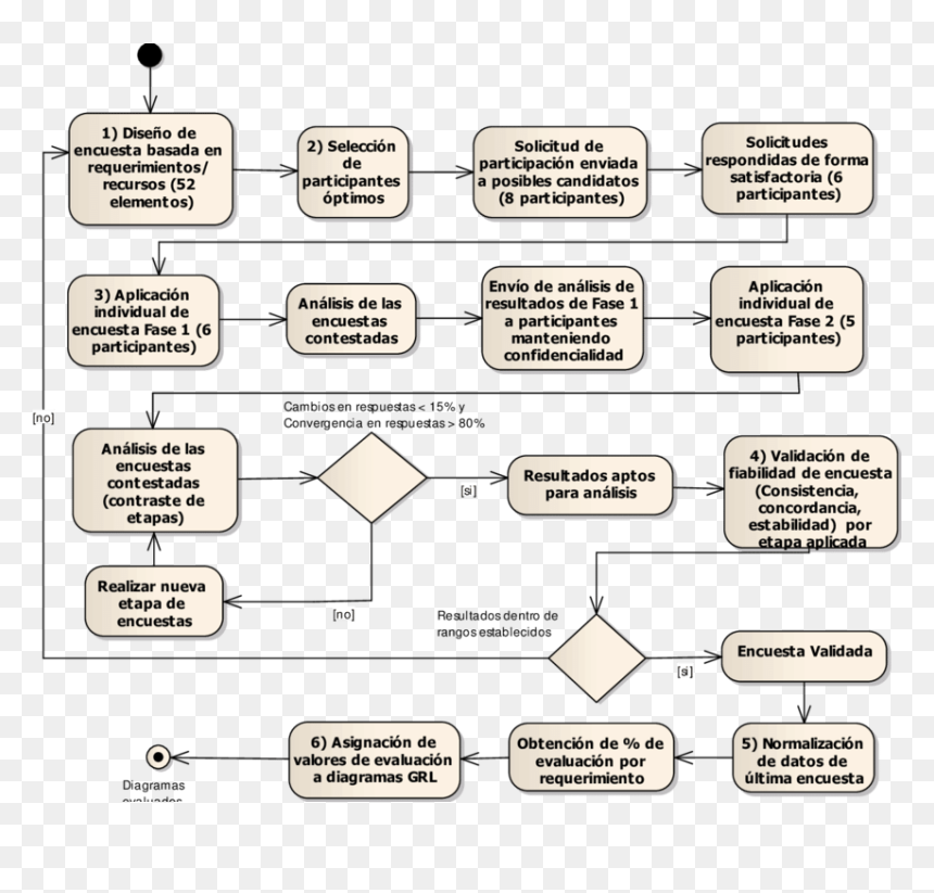 Proceso De Validacion De Requerimientos, HD Png Download - proceso png