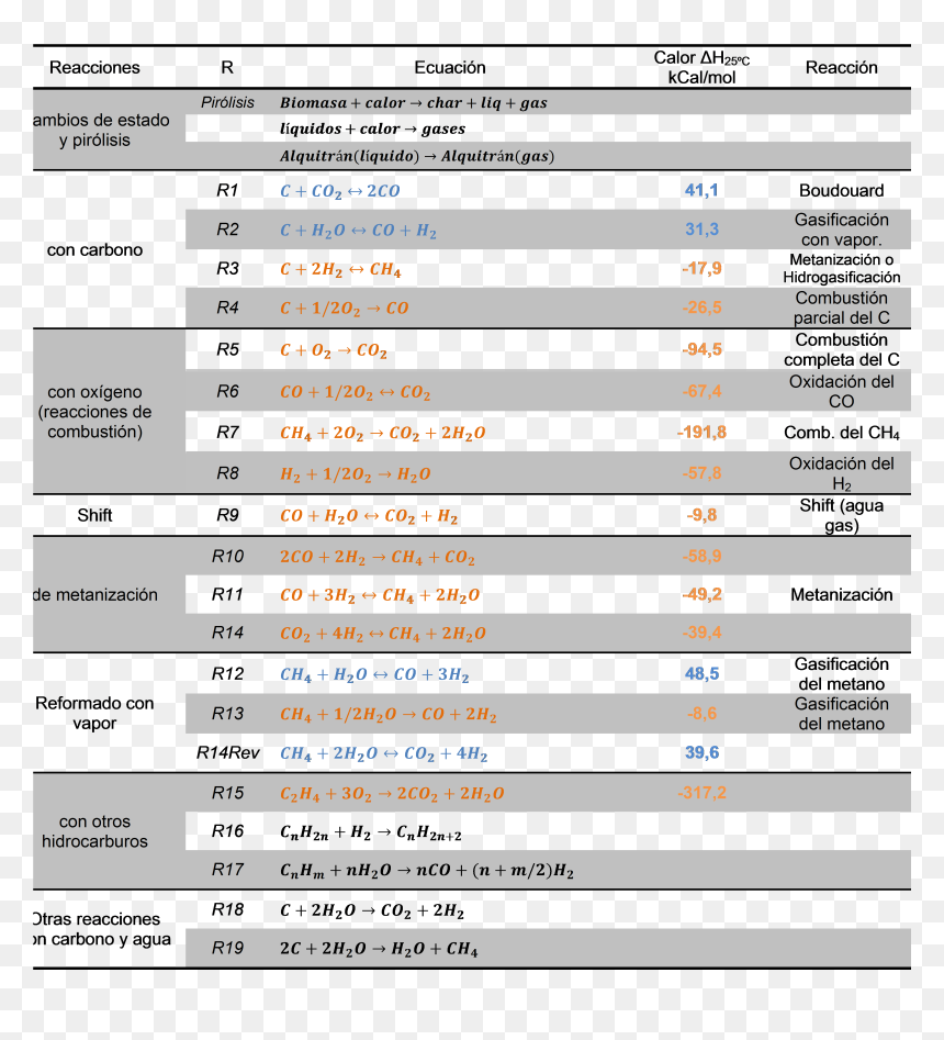 Reacciones Del Proceso De Gasificación - Reacciones De Gasificacion, HD Png Download - proceso png