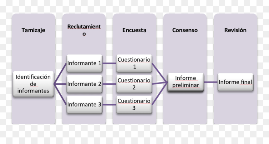 Esquema De Las Etapas Del Proceso De Investigacion, HD Png Download - proceso png