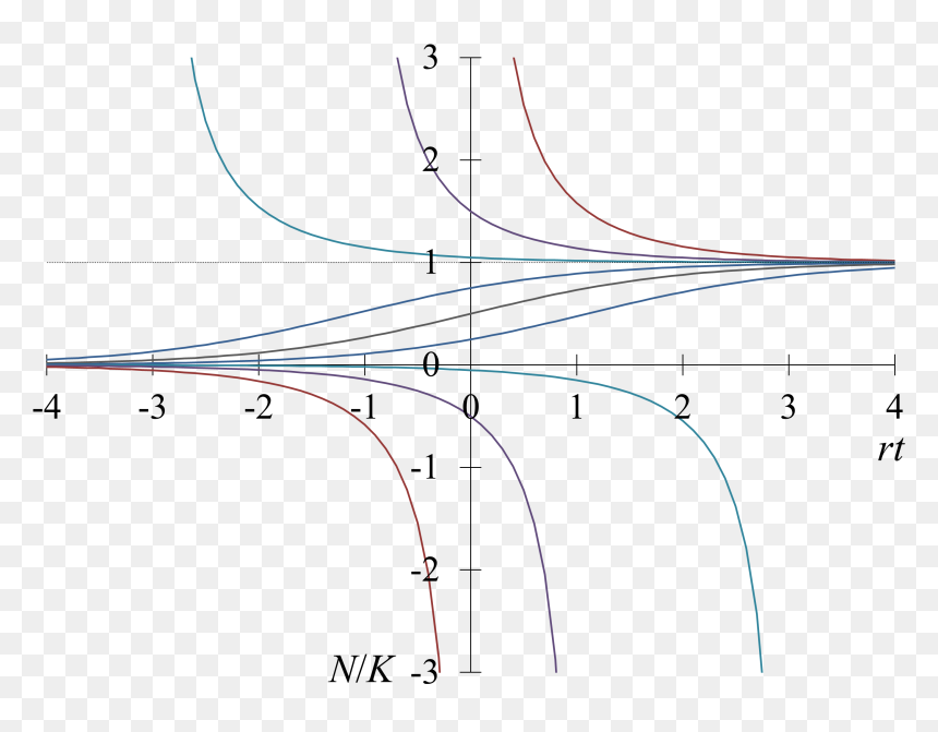 Logistic Curve Overall View - ロジスティック 方程式 相 図, HD Png Download - curve line png