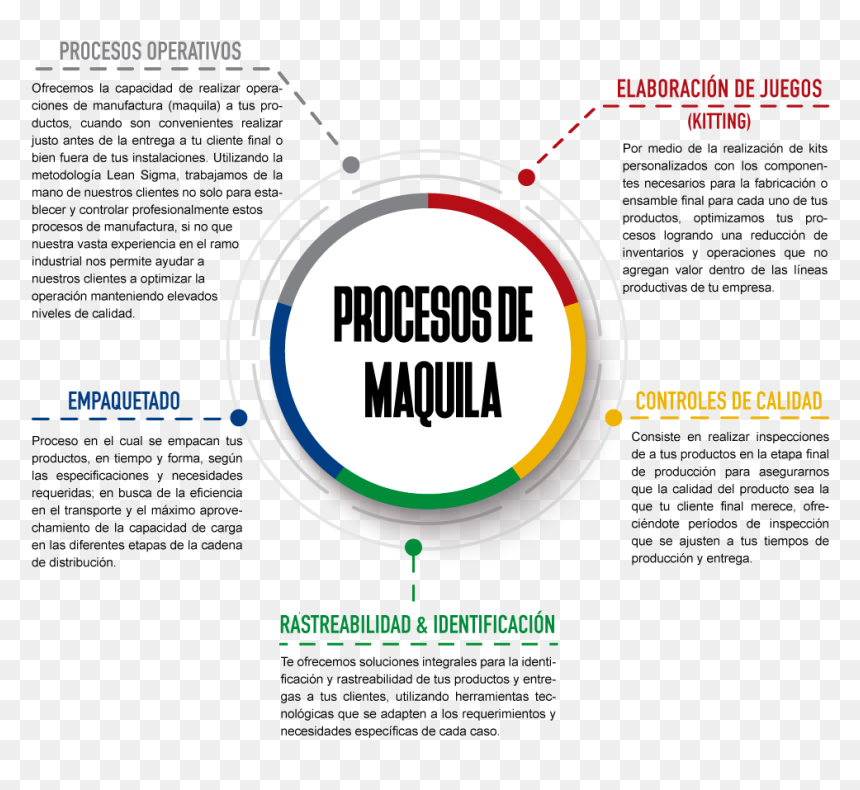 Diagrama Procesos De Maquila - Flyer, HD Png Download - proceso png