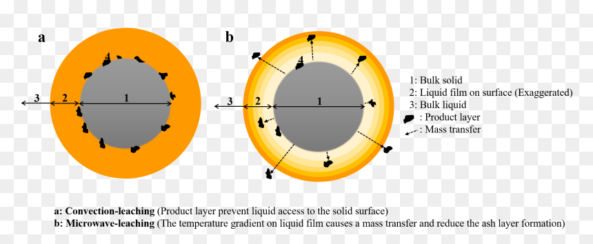 Leaching Mass Transfer Diagram, HD Png Download - dust particles texture png