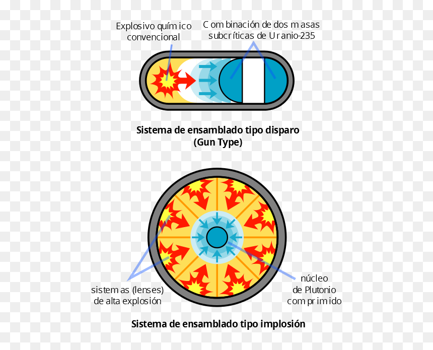 Fission Bomb Assembly Methods Es Diseno Bombas Fision - Fission Bomb, HD Png Download - bomba png