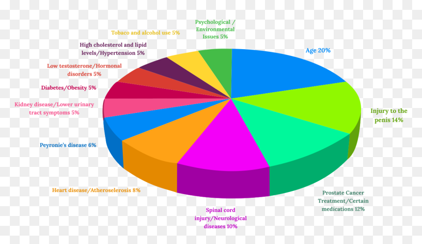Pie Chart - Causes Of Erectile Dysfunction Pie Chart, HD Png Download - shockwave effect png