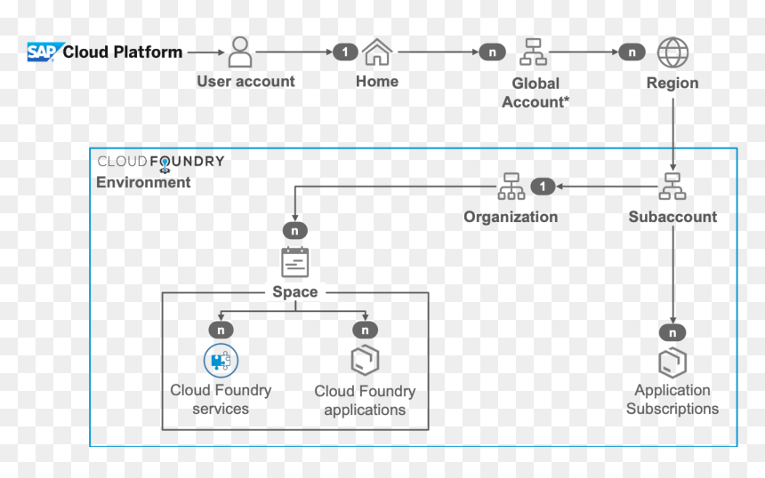 Sap Cloud Foundry Portal Service, HD Png Download - like comment subscribe png