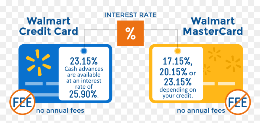 Transparent Walmart Icon Png - Real Credit Card Interest Rates, Png Download - walmart icon png