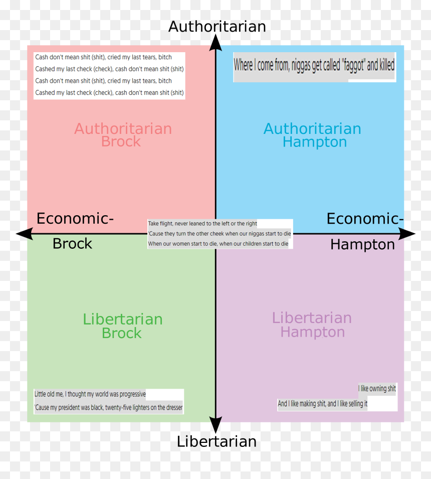 Brockhampton Political Compass, HD Png Download - brockhampton png
