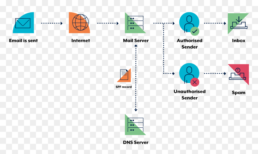 How To Combat Fake Emails - Sender Policy Framework, HD Png Download - fake signature png