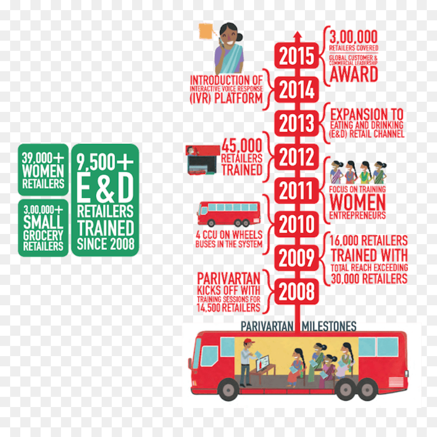 Parivartan-infographic - Coca Cola Parivartan Programme, HD Png Download - infographic png