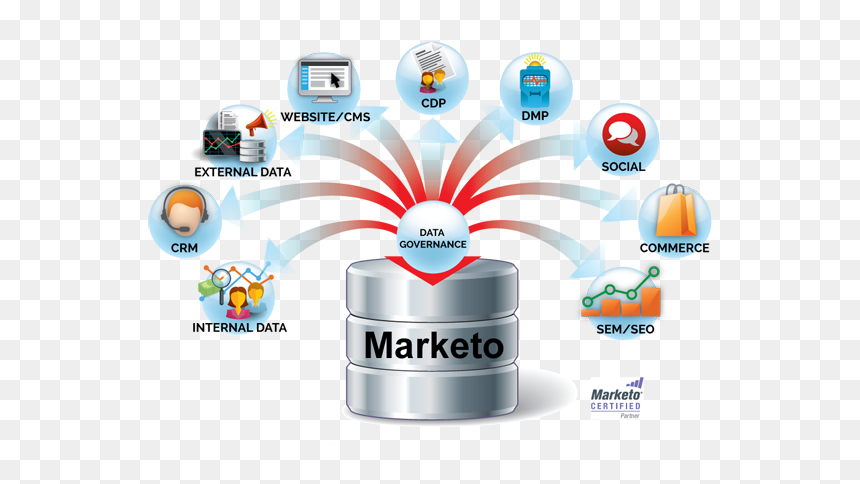 Marketo, HD Png Download - marketo logo png