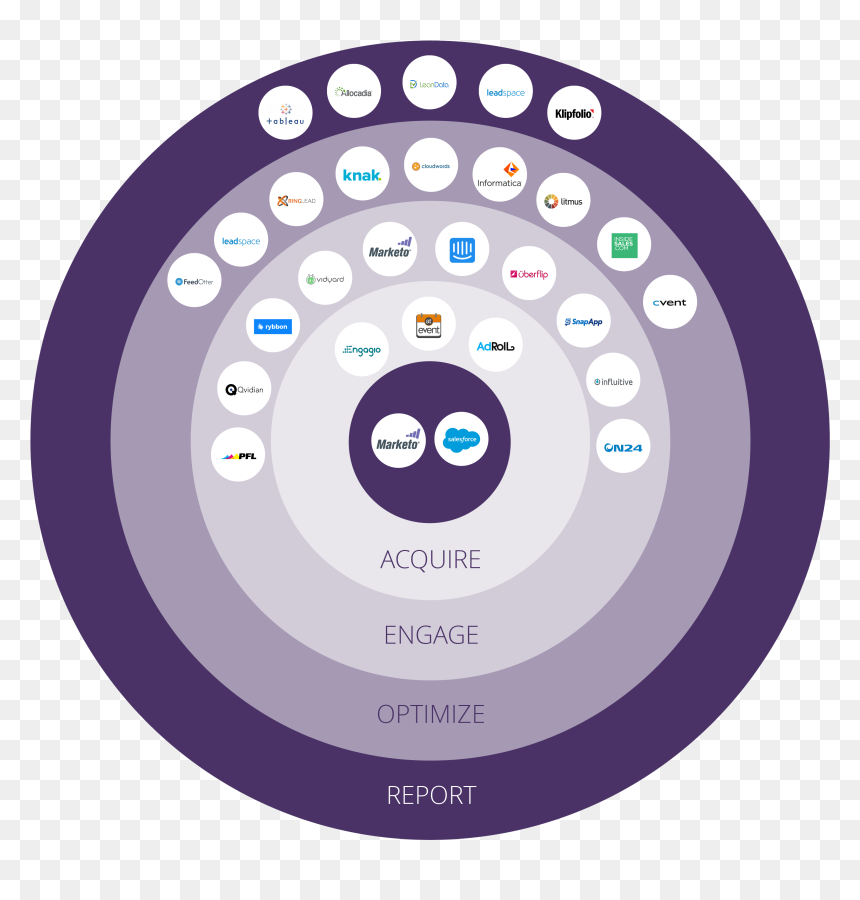 Circle, HD Png Download - marketo logo png