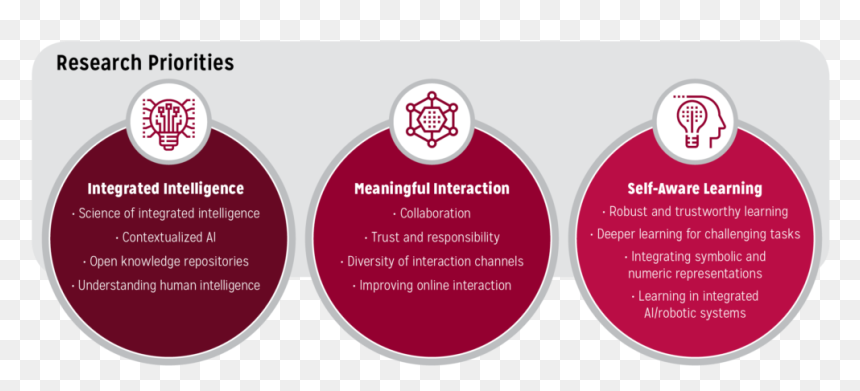 Research Priorities - Artificial Intelligence Learning Roadmap, HD Png Download - vignette overlay png