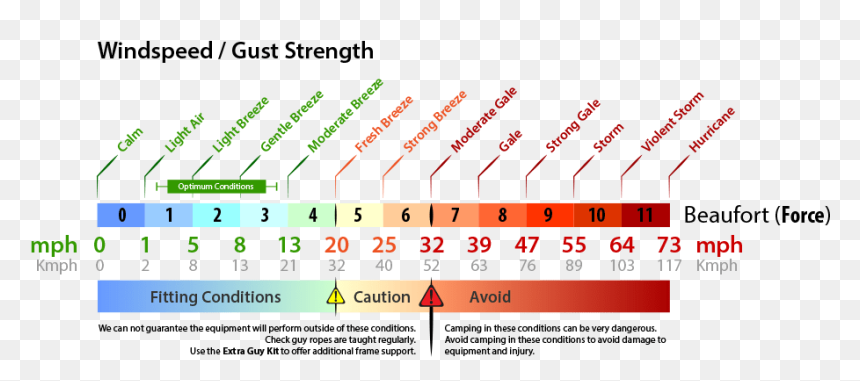 Number, HD Png Download - wind gust png