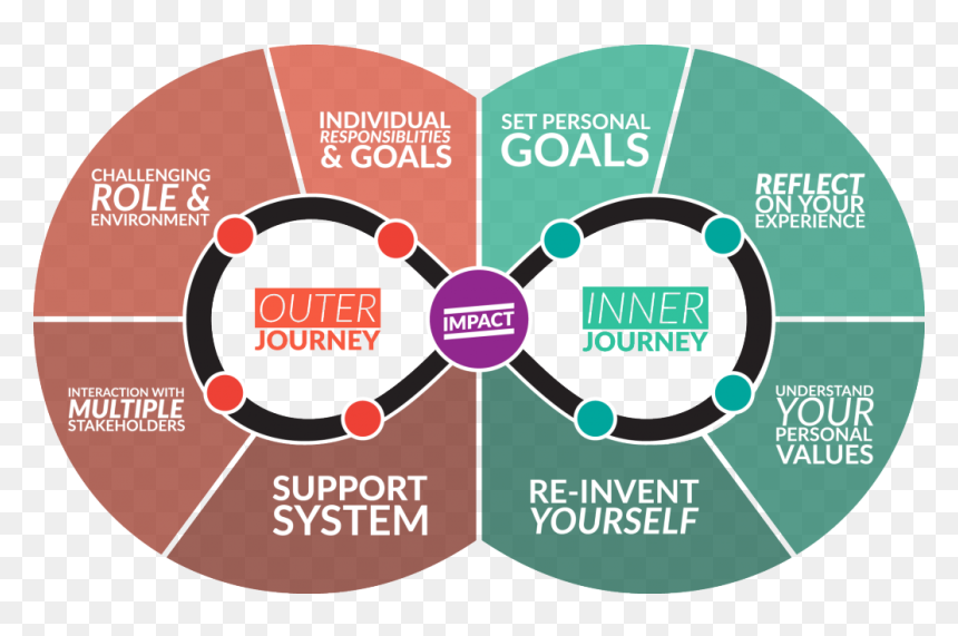Thumb Image - Aiesec Inner Outer Journey, HD Png Download - values png