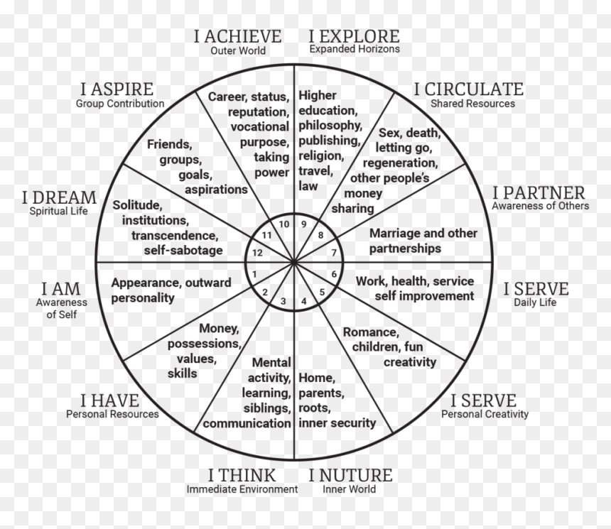 Birth Chart Reading, HD Png Download - astrology images png