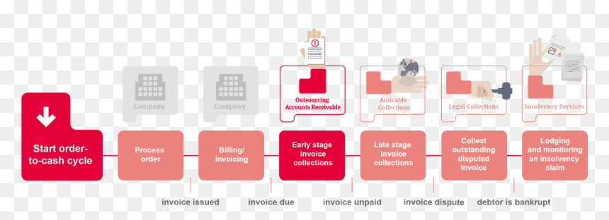 Order To Cash Fpc - Debt Collection Process Sweden, HD Png Download - outsourcing png