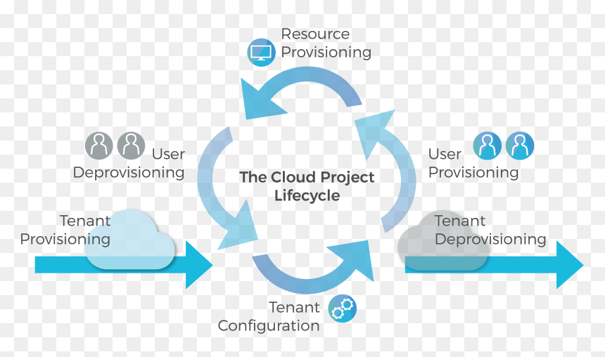 The Cloud Project Lifecycle - Graphic Design, HD Png Download - cloud effect png