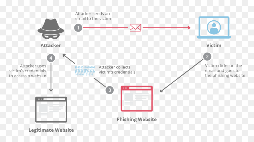 Phishing, HD Png Download - attack png