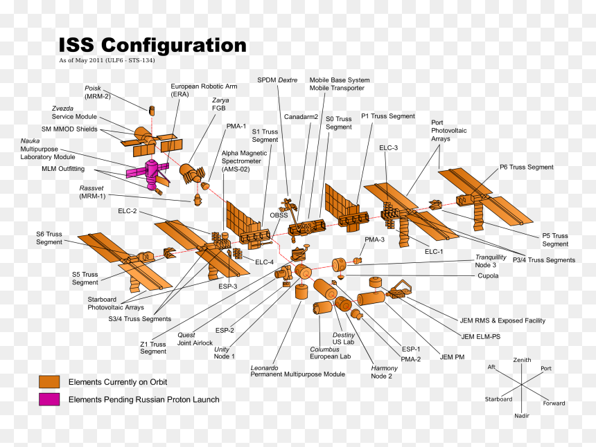 Iss Configuration 2011 Clip Arts - Iss Configuration, HD Png Download - iss png
