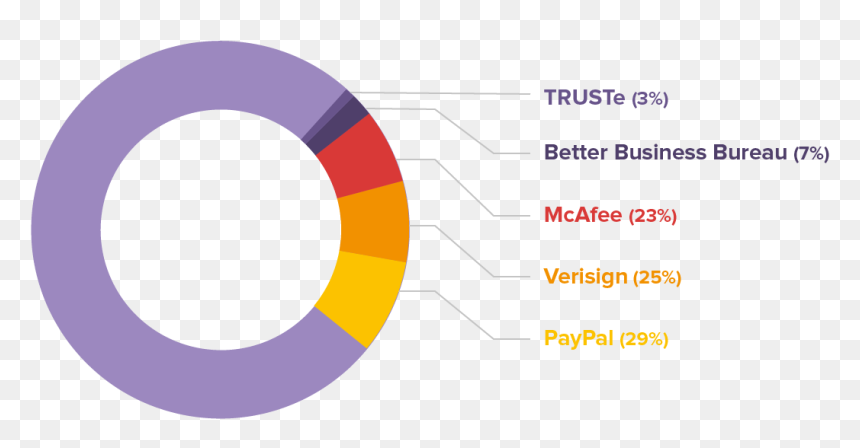 Most Recognizable Trust Logos - Circle, HD Png Download - trust badge png