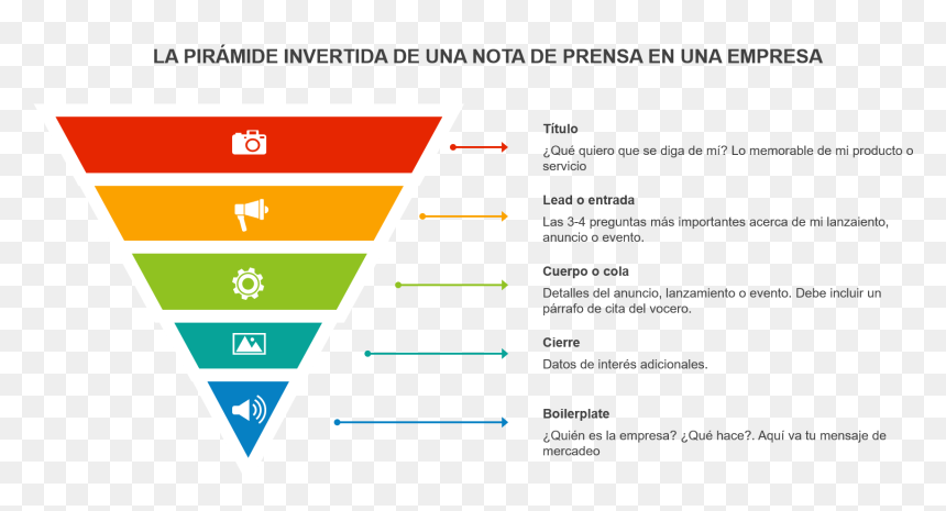 La Nota De Prensa De La Empresa Debe Ser Una Pirámide - Hierarchy Of Control Ppt, HD Png Download - me gusta youtube png