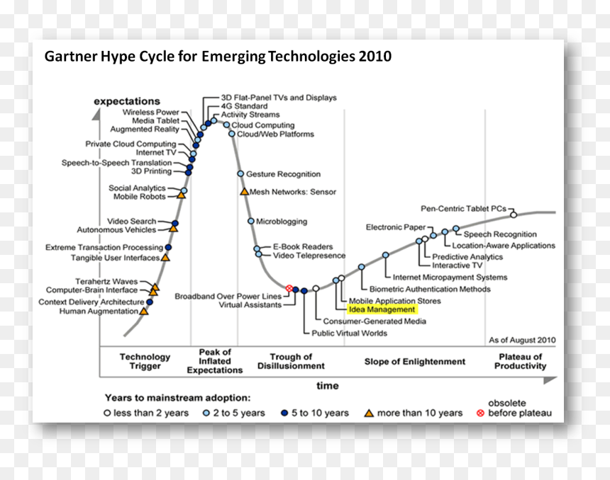 Gartner Hype Cycle For Emerging Technologies - Gartner Hype Cycle 2010, HD Png Download - tv lines png