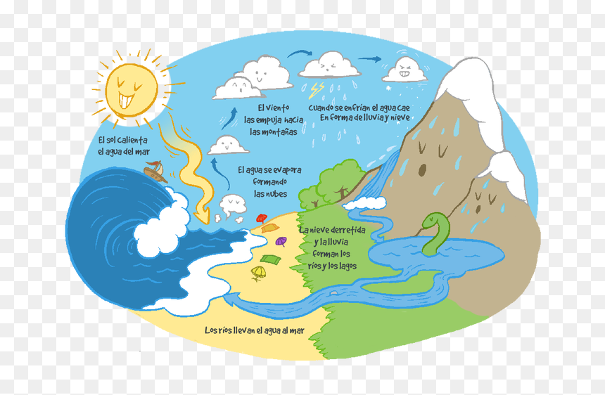 Thumb Image - Infografía Sobre El Ciclo Del Agua, HD Png Download - montañas png