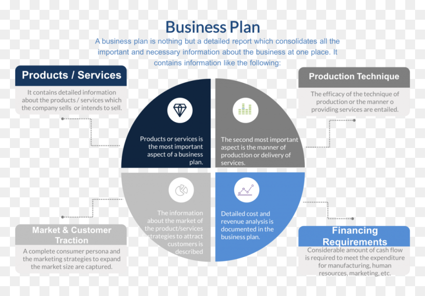 What Is A Business Plan - Circle, HD Png Download - business plan png