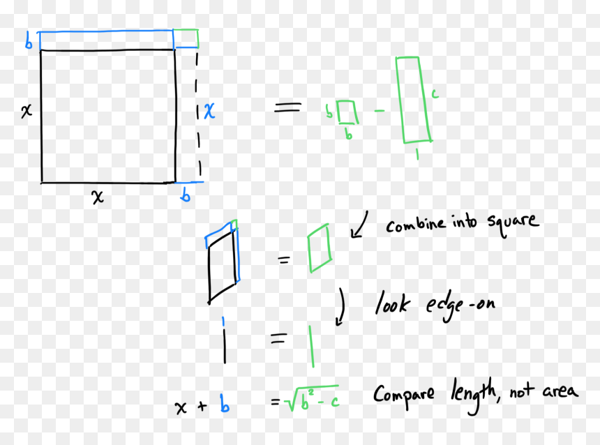 Diagram, HD Png Download - square root symbol png