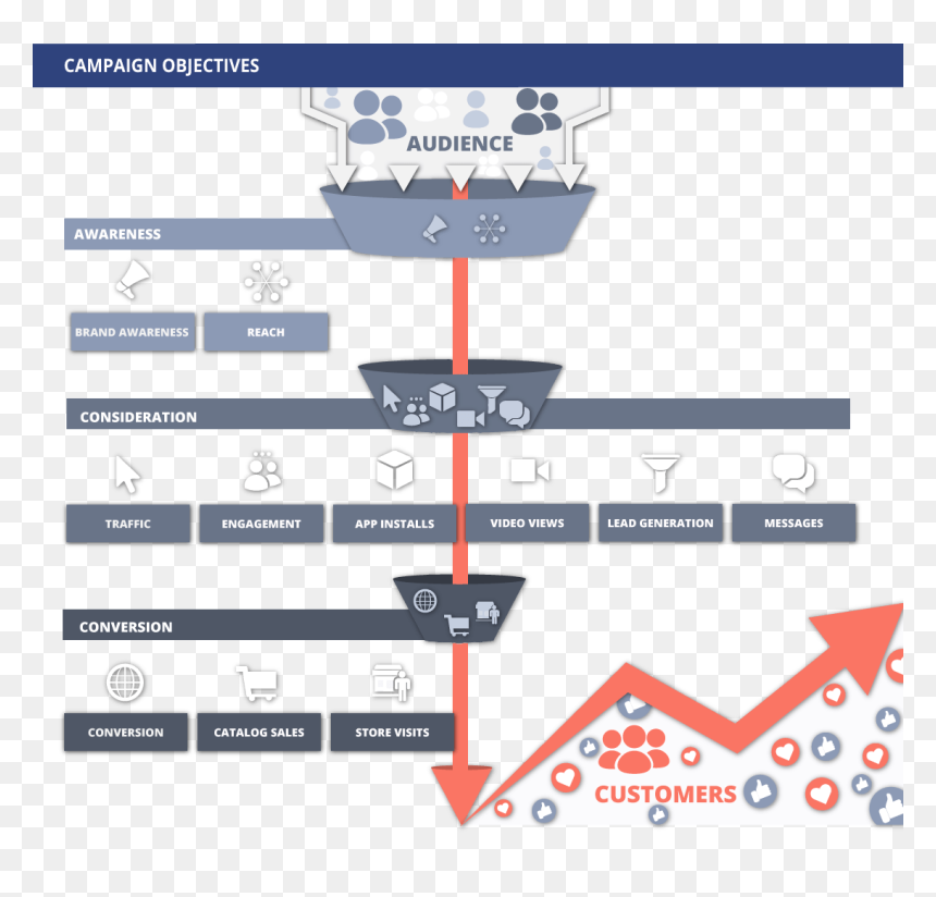 An Illustration Of A Funnel Showing Three Stages Of - All Facebook Campaign Objectives, HD Png Download - facebook app png