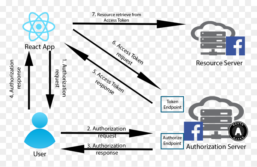 Diagram, HD Png Download - facebook app png
