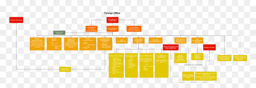 Reich Foreign Office Diagram - Orange, HD Png Download - german png